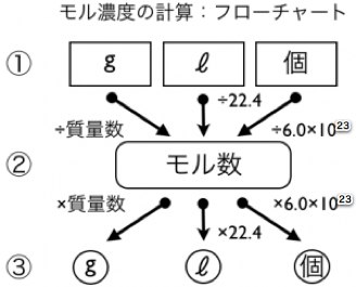 もう迷わない モル計算に便利な 手元に一つモルチャート 科学のネタ帳