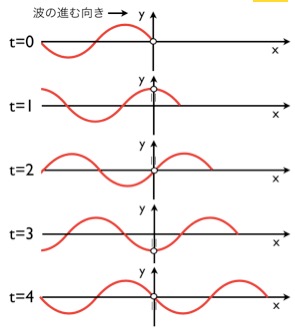 波動はこれだけ 波の形と媒質の動きの違いをしろう 物理基礎 科学のネタ帳
