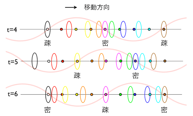 やっかいな縦波は横波で描いてしまおう！【スマホで物理 #05】 | 科学のネタ帳