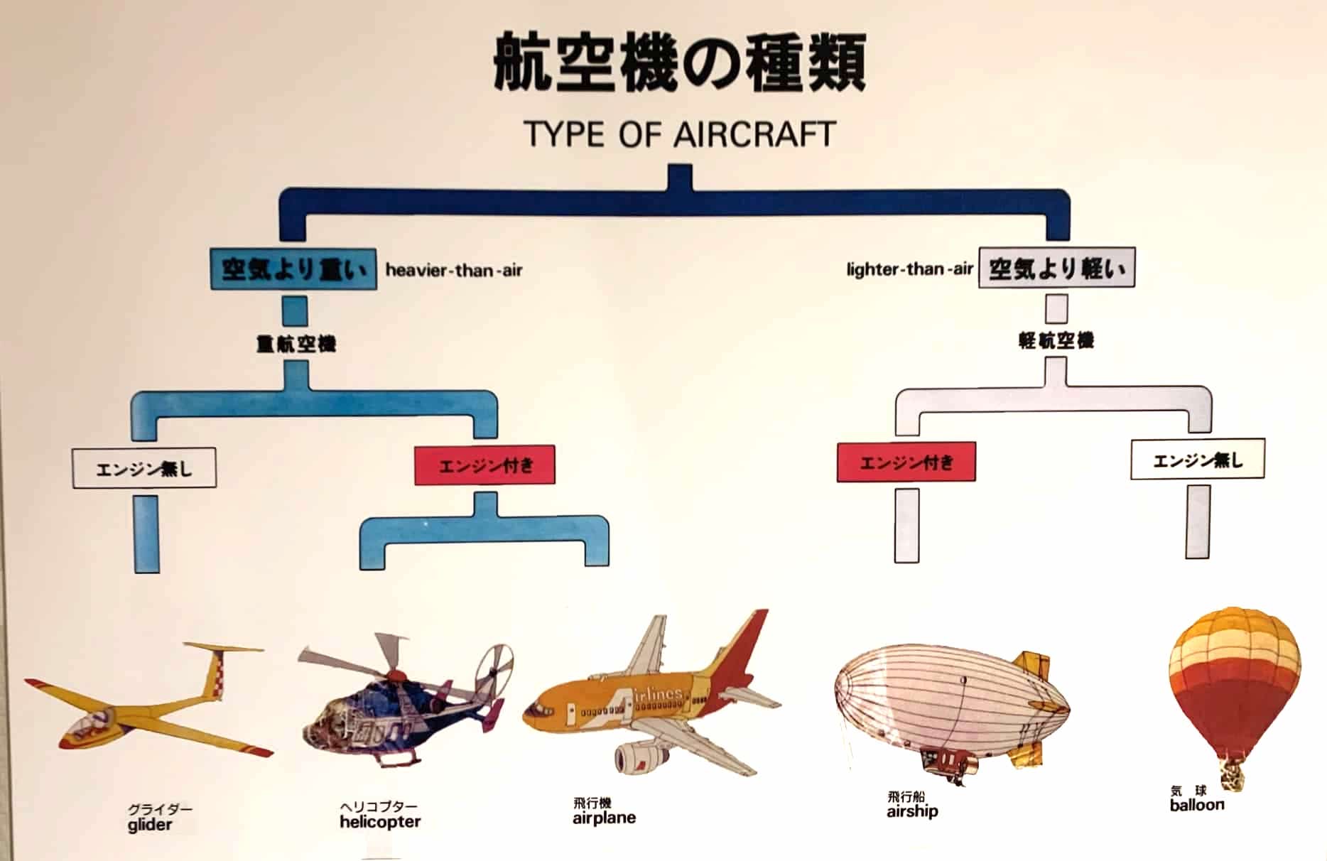 航空機の分類が面白い!@航空科学博物館 科学のネタ帳 航空機の分類が面白い!@航空科学博物館 科学のネタ帳