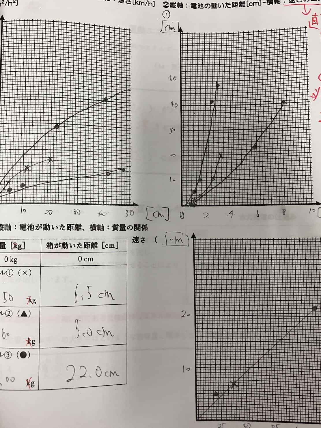 生徒のグラフ作成例