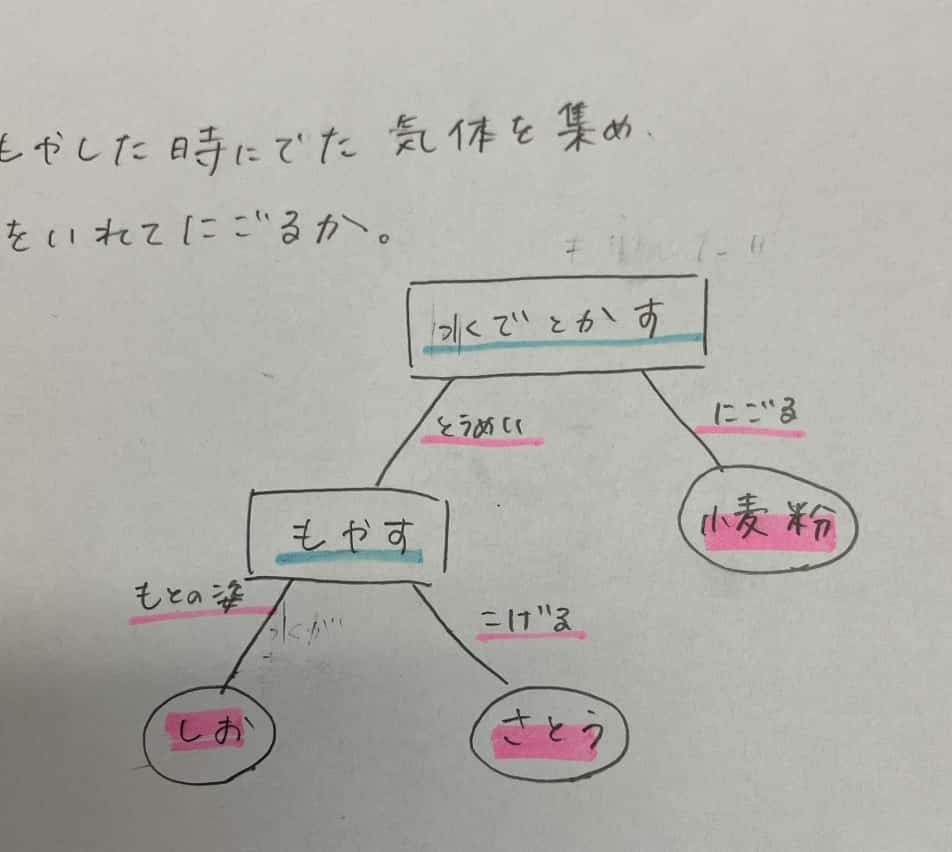 砂糖と試験管 本 氷の科学実験 食塩水と砂糖水の凍り方を比べてみよう
